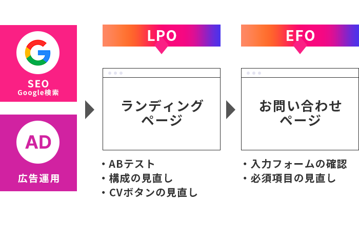 LPO対策のポイントのイメージ