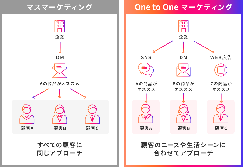 ひとりひとりに合わせた最適なコンテンツを最適なタイミングで提供するのイメージ