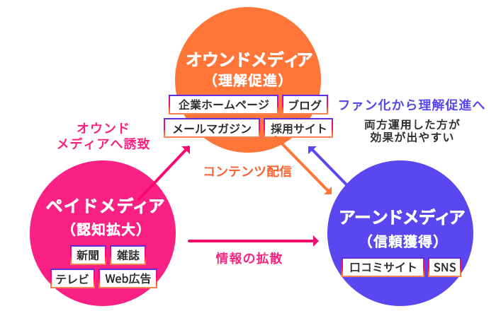 オウンドメディアの役割のイメージ図