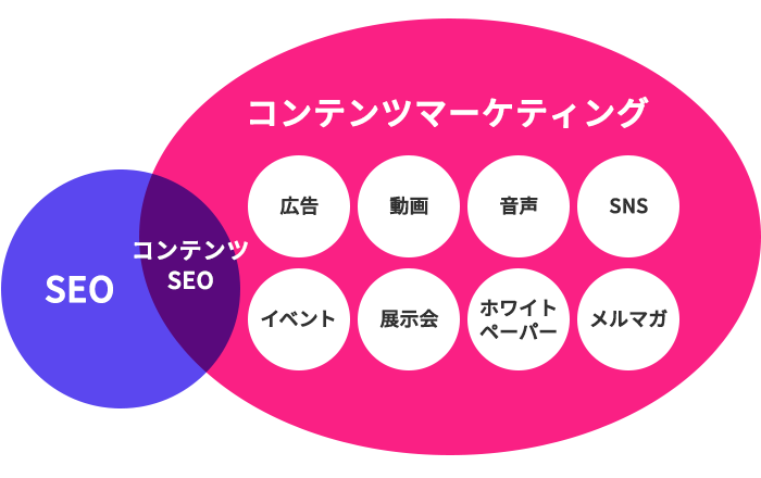 コンテンツマーケティングとコンテンツSEOのちがいのイメージ