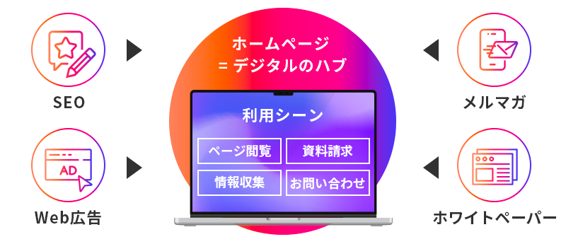 ホームページは顧客とのコミュニケーションの中心であり、企業活動の核となりますのイメージ