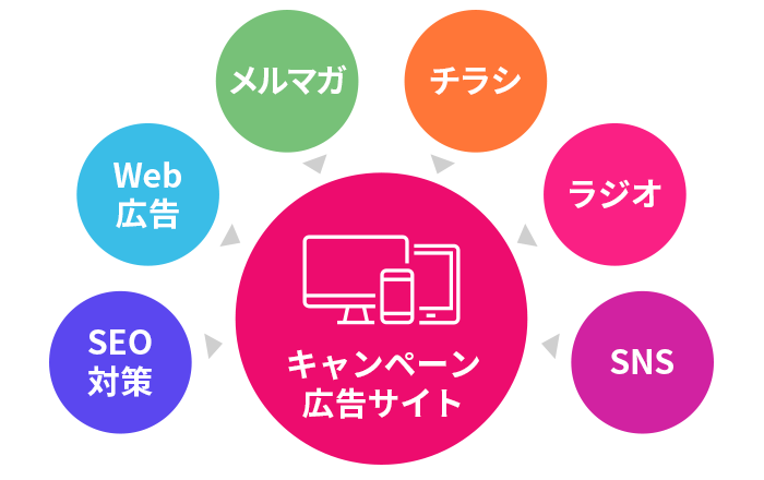 キャンペーン広告サイトの主な目的のイメージ