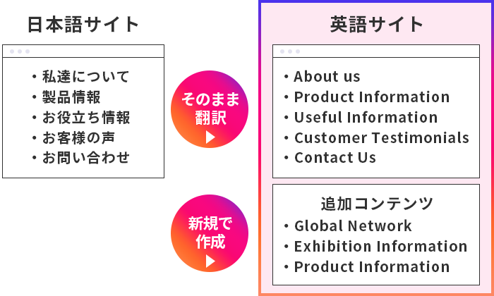 翻訳対象のコンテンツを決めるのイメージ