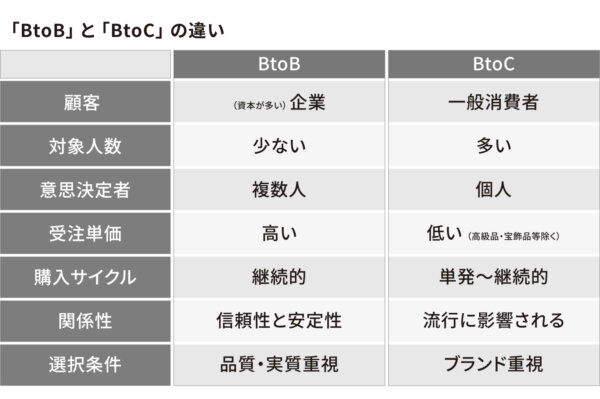 Btob企業向けwebマーケティングの種類 東京 ホームページ作成 Web制作会社シスコム