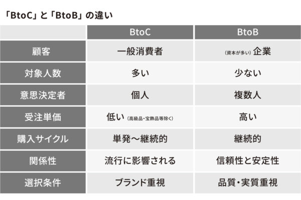 Btoc Webマーケティングで使える 6つの効果的な手法 東京 ホームページ作成 Web制作会社シスコム