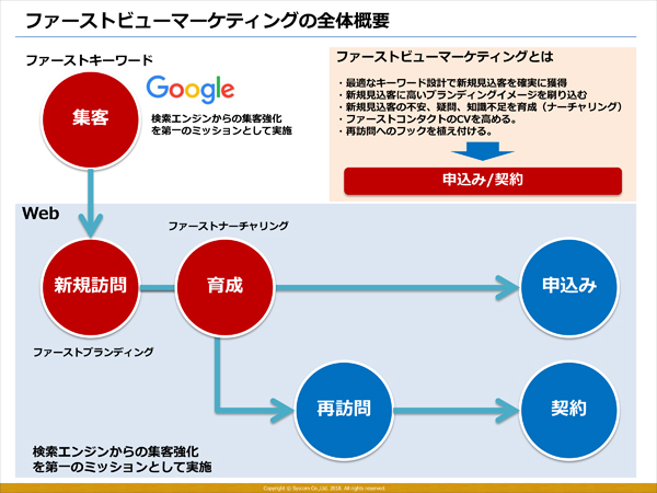 ファーストビューマーケティングの全体概要