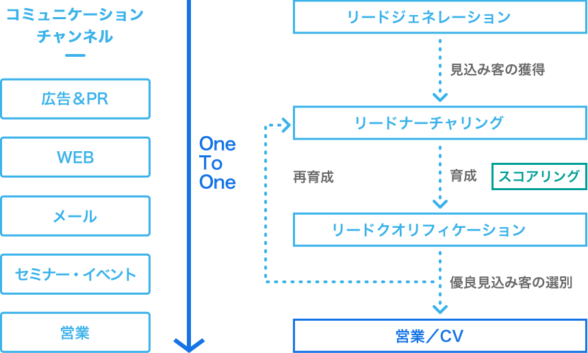 マーケティングオートメーションとは